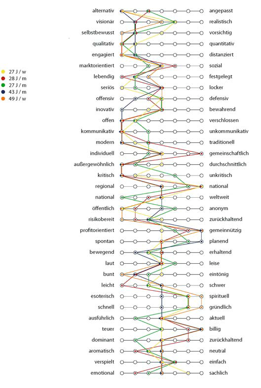 ./images/semantisches-differenzial-02.png